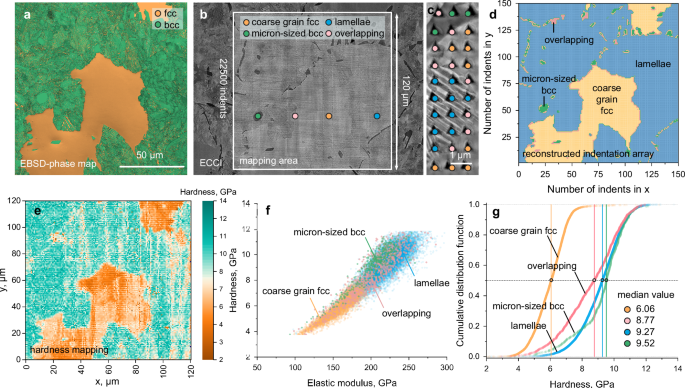 Fig. 5: Mechanical performance of the MCA by high-throughput nanoindentation mapping.