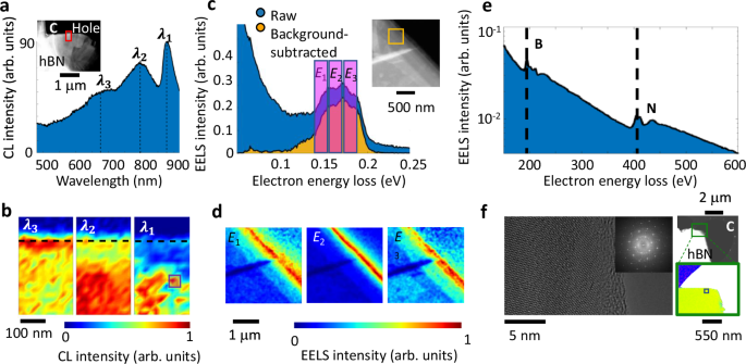 Fig. 2: Hyperspectral CL and EELS maps and structural analysis of hBN flakes.