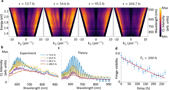 Fig. 3: Momentum-resolved CL intensity maps.