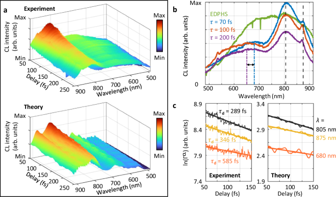 Fig. 4: Experimental and theoretical wavelength-delay maps of the CL response of the sample for EDPHS and electron beam excitations.
