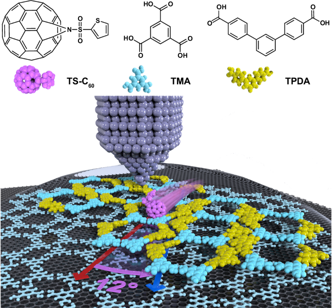 Fig. 1: Schematic post-modulation of an angularly mismatched layer-by-layer assembly with a fullerene derivative.
