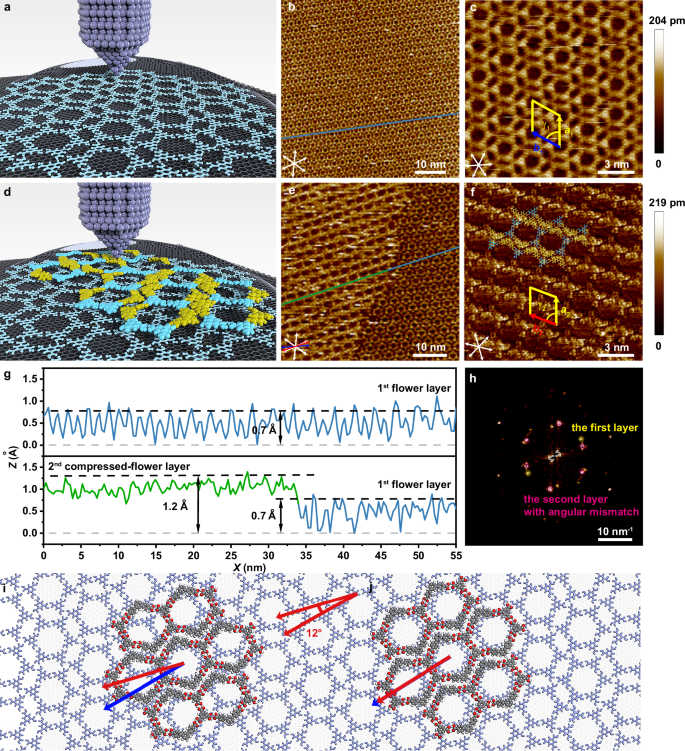 Fig. 2: The angularly mismatched full-weak-bonded layer-by-layer assembly.