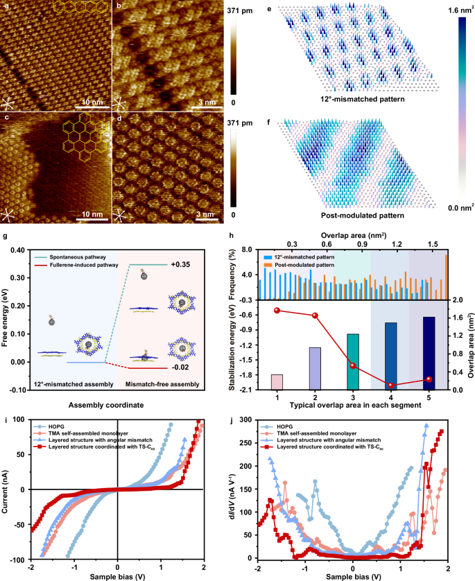 Fig. 5: Energetics of the post-modulation.
