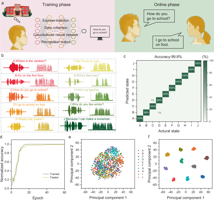 Fig. 6: Application of SAAS-based speech recognition system in human-to-human interaction.