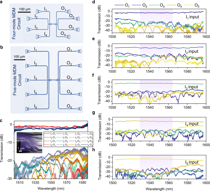 Fig. 3: Measured optical performance of the fabricated four-mode and five-mode MUXs designed with the EG-ADO method.