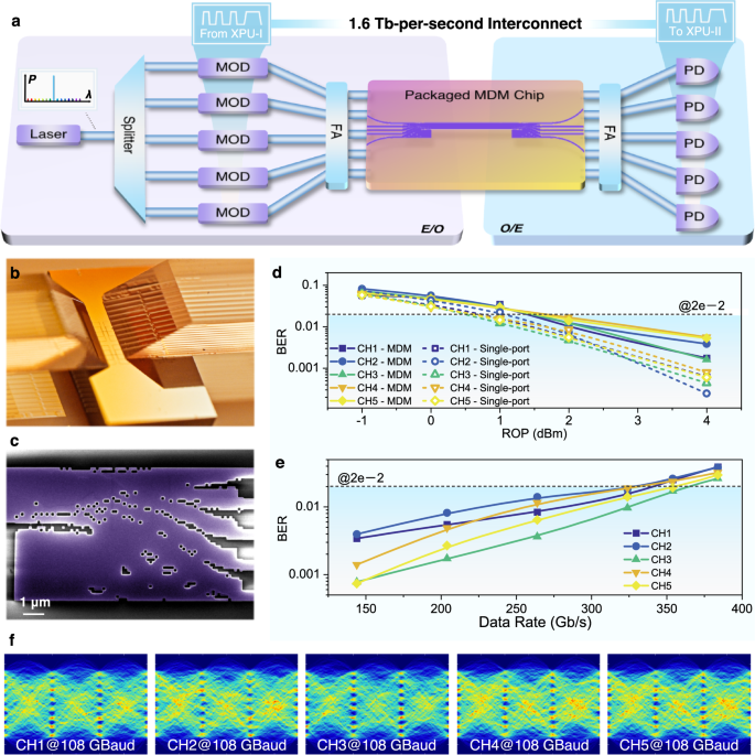 Fig. 4: High-speed single-λ MDM on-chip interconnect.