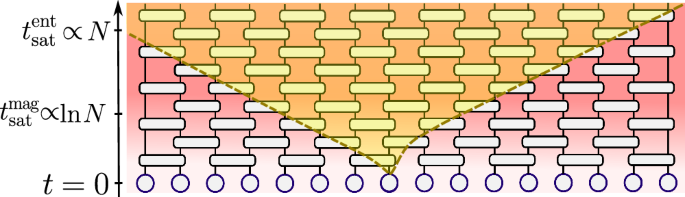 Fig. 1: Cartoon of magic spreading in random circuits.