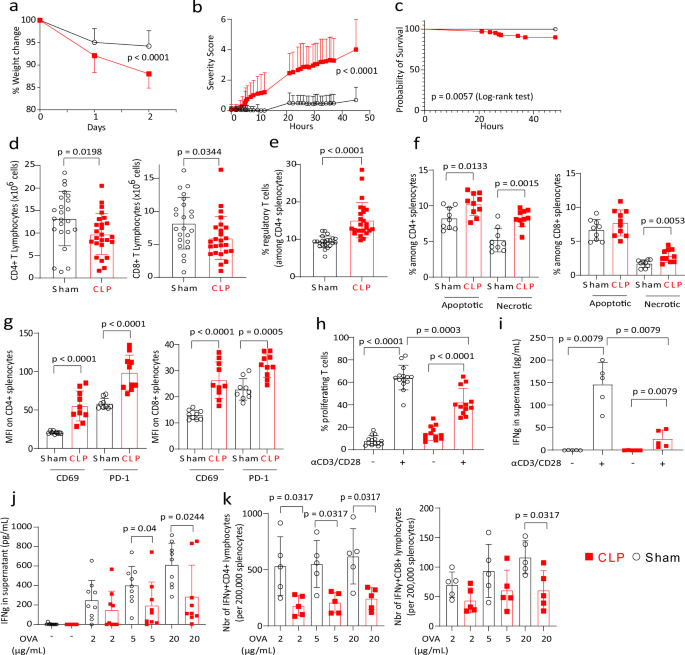 Fig. 1: Clinical and immunological features of the reanimated cecal ligation and puncture model.