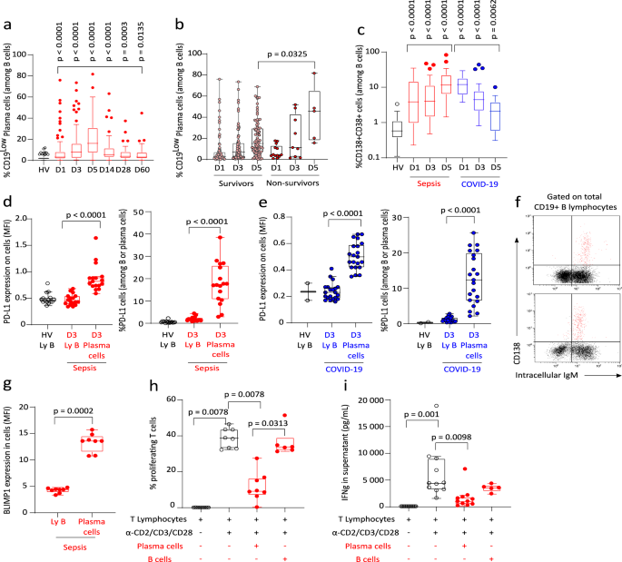 Fig. 7: PD-L1+ regulatory plasma cells in septic patients.