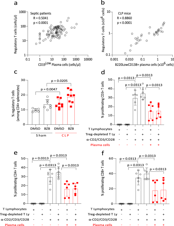 Fig. 8: CD138+ plasma cells and regulatory T cells after sepsis in mice and patients.