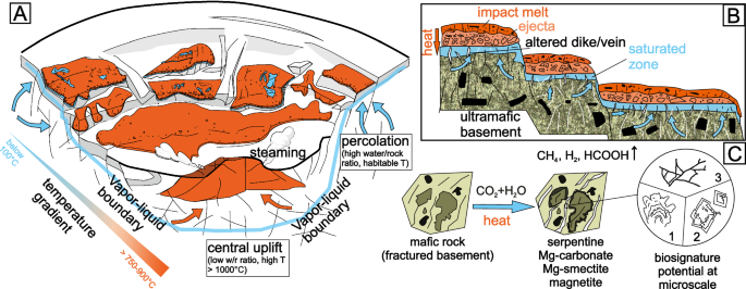 Fig. 5: Schematic model (based on ref. 52) of the early post-impact phase with active groundwater hydrothermal percolation (A and B) and alteration processes at the microscale.