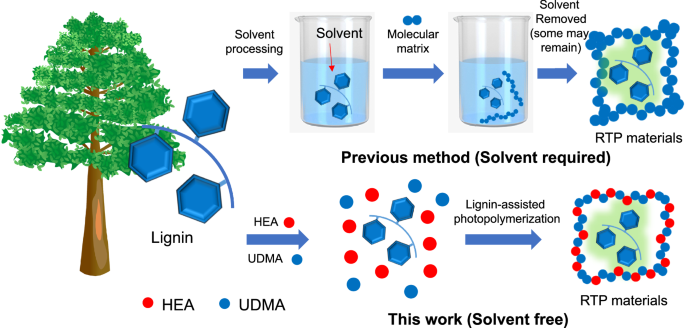 Fig. 1: Scheme illustrating the production of RTP materials from lignin.