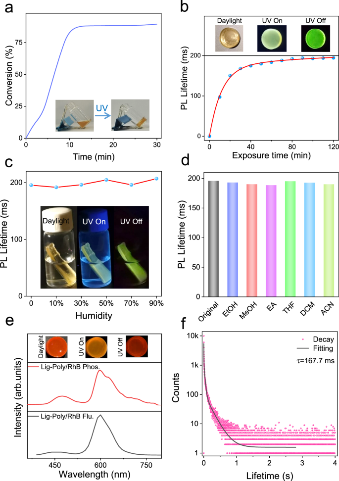 Fig. 3: Preparation and RTP properties of Lig-Poly.