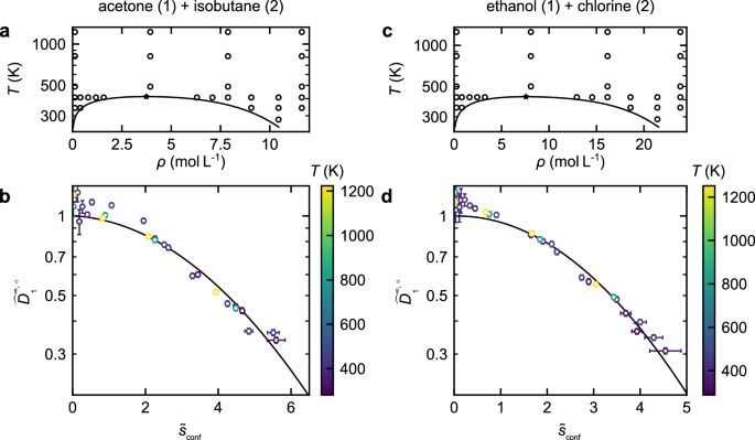 Fig. 3: Scaling behavior of the infinite-dilution diffusion coefficients in the system acetone (1) + isobutane (2) (left) and ethanol (1) + chlorine (2).