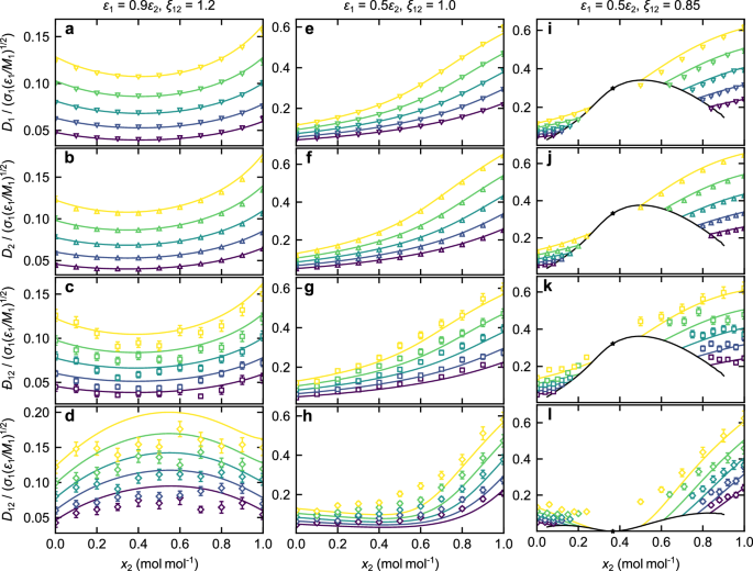 Fig. 4: Diffusion coefficients in Lennard-Jones mixtures.