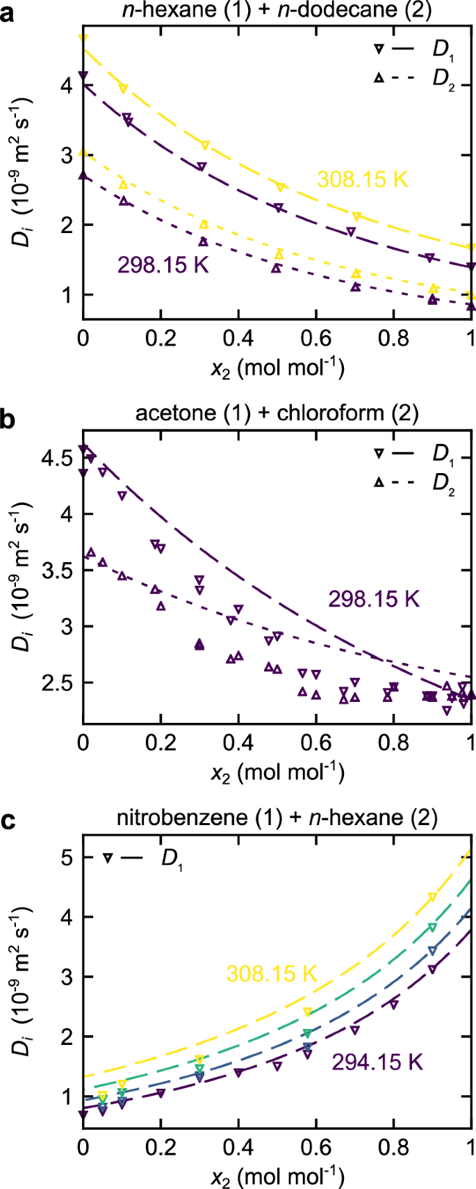 Fig. 5: Self-diffusion coefficients Di of real substance mixtures predicted by the entropy scaling model as a function of the mole fraction x2 at p&nbsp;=&nbsp;0.1 MPa.