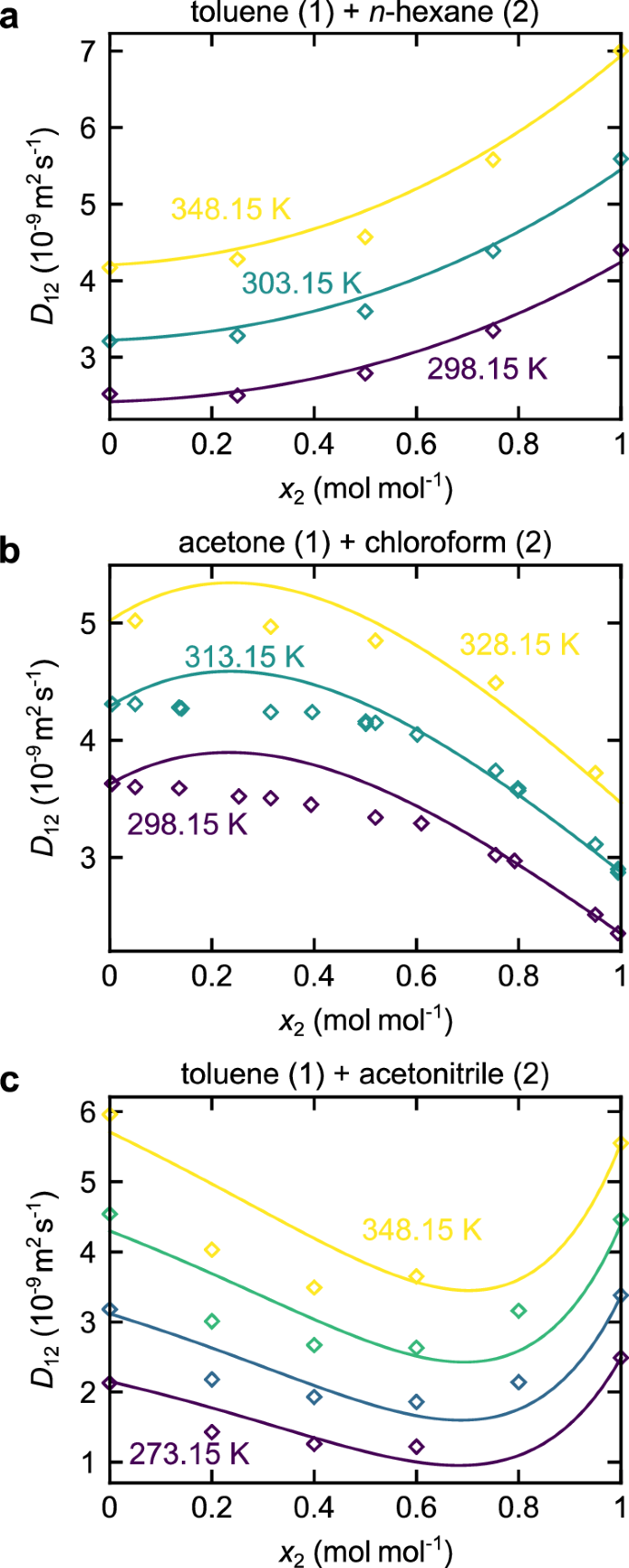 Fig. 6: Fickian diffusion coefficients of real substance mixtures predicted by the entropy scaling model as a function of the mole fraction x2 at p = 0.1 MPa.