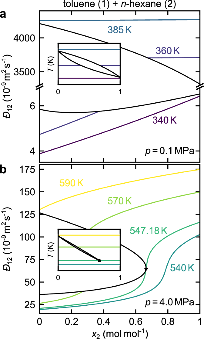 Fig. 7: Prediction of the Maxwell-Stefan diffusion coefficients in real mixtures over a wide range of conditions.