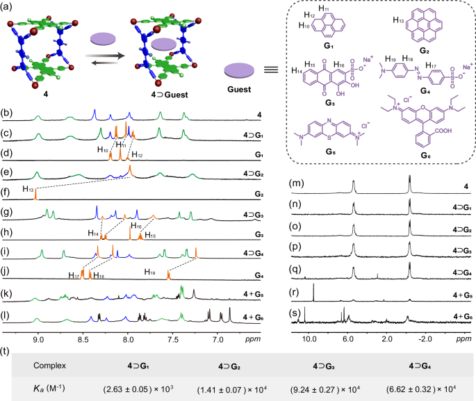 Fig. 3: Host−guest chemistry of metallacage 4.
