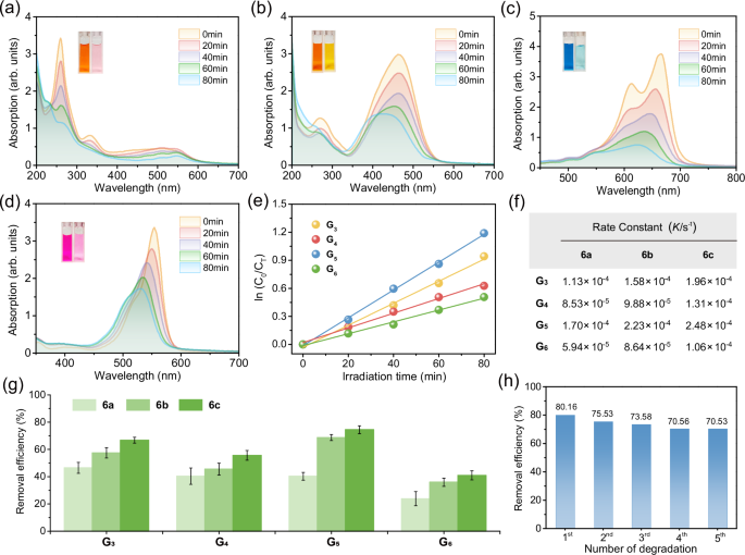 Fig. 5: Photocatalytic degradation performance of supramolecular networks 6a–6c.