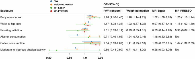 Fig. 2: Associations between genetically predicted lifestyle factors and risk of sarcoidosis in Mendelian randomization (MR) analysis.
