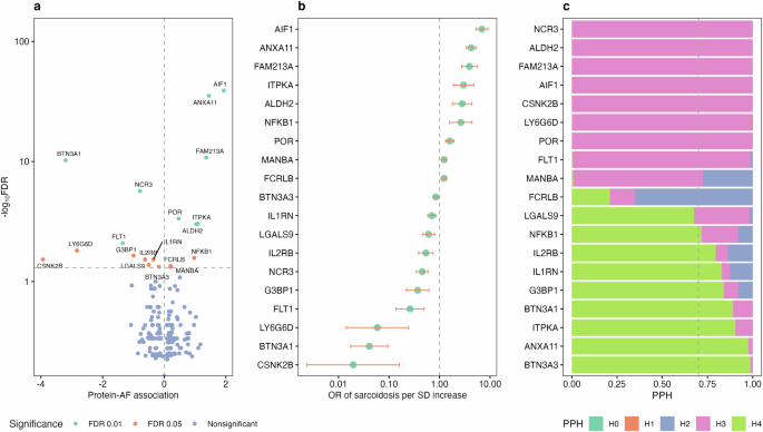 Fig. 4: Protein-wide Mendelian randomization analysis of sarcoidosis and corresponding colocalization analysis.