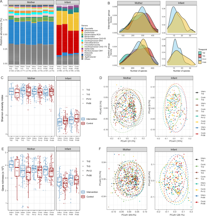 Fig. 2: Relative abundance, diversity, and gene richness in maternal and infant samples across time points by groups.