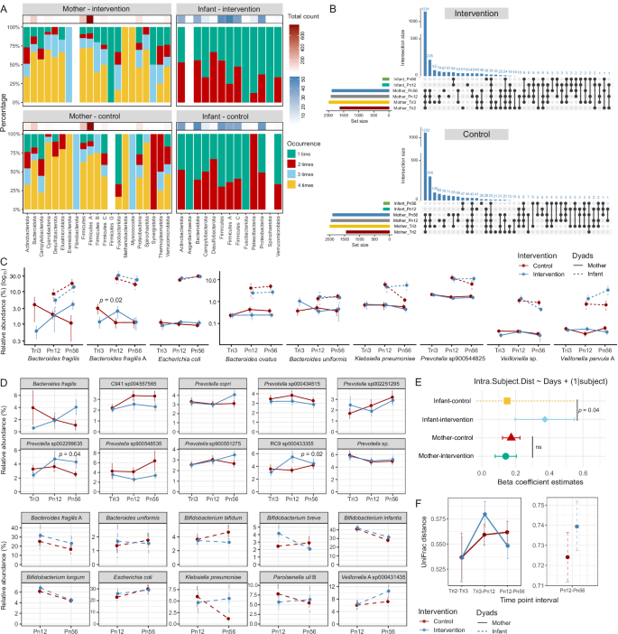 Fig. 3: Temporal stability of maternal and infant gut microbiomes across time points by groups.