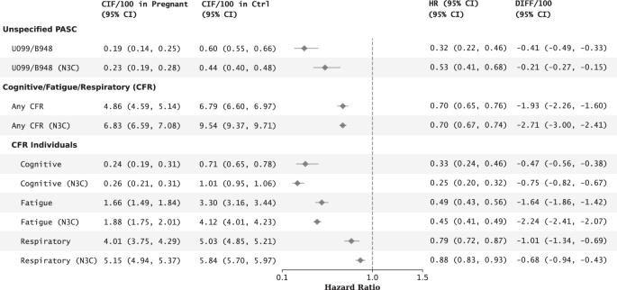 Fig. 4: Risks of unspecified PASC diagnoses and Cognitive, Fatigue, and Respiratory symptom cluster among the SARS-CoV-2 infected pregnant women versus the matched infected non-pregnant women, in PCORnet and N3C cohorts.