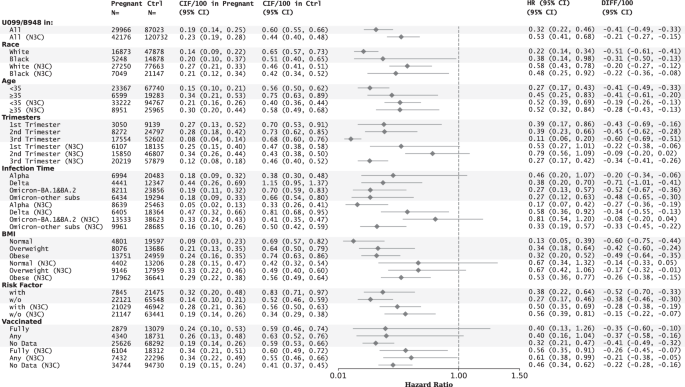 Fig. 6: Risks of unspecified PASC diagnoses U099/B948 in different sub-populations from the PCORnet cohort and N3C cohort.