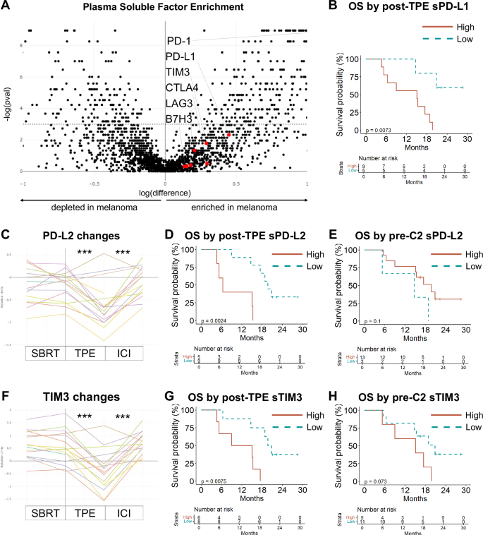 Fig. 3: Soluble mediators of immunosuppression are elevated in patients with ICI-refractory melanoma, are reduced by TPE, and reaccumulate.
