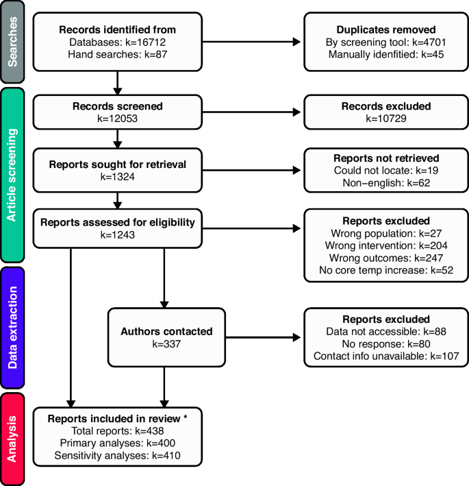 Fig. 1: Flow of studies through the review.