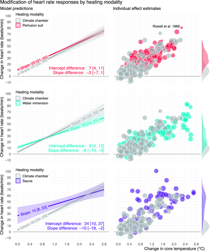 Fig. 3: Association between core temperature and heart rate in each heating modality.