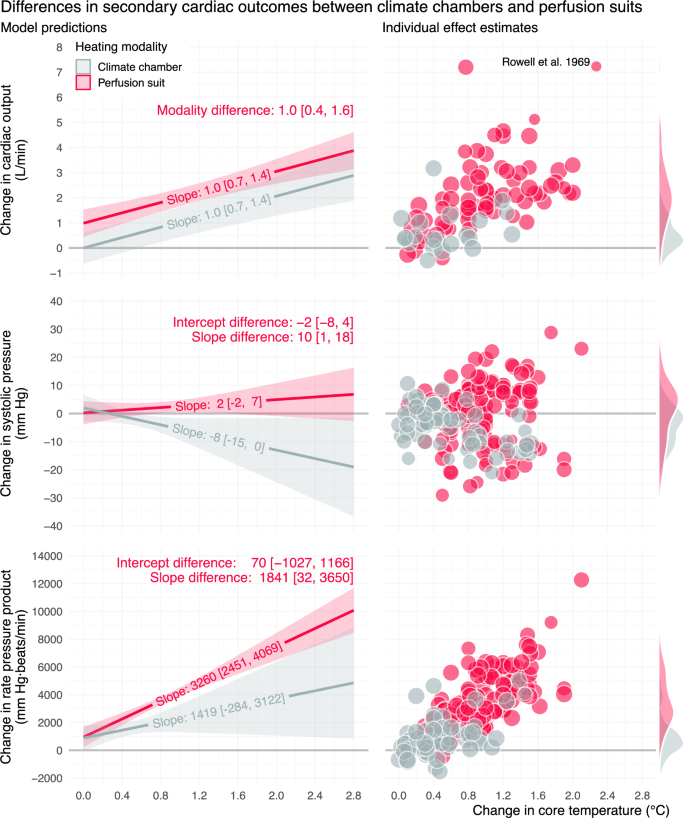 Fig. 4: Association between core temperature and secondary cardiac outcomes in the climate chamber and perfusion suit studies.