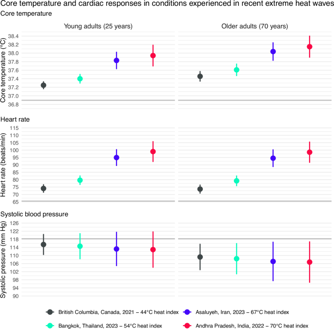 Fig. 6: Estimated core temperatures, heart rates, and systolic pressures during recent heat waves.