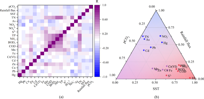 Fig. 1: The correlation of indicators and the sensitivity of pollutant species to environmental variables are presented in (a) and (b) respectively.