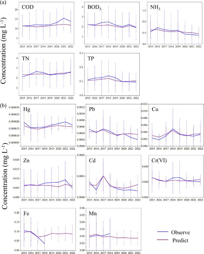 Fig. 2: Trends in simulated results (blue line) and measured values (purple line) of the receptor model (2015 − 2022).