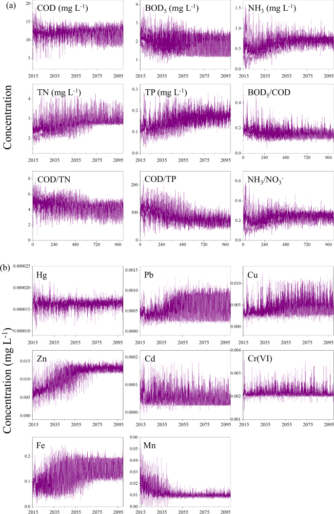 Fig. 3: The trend of dissolved phase concentration of some water quality indices in 2015–2099.
