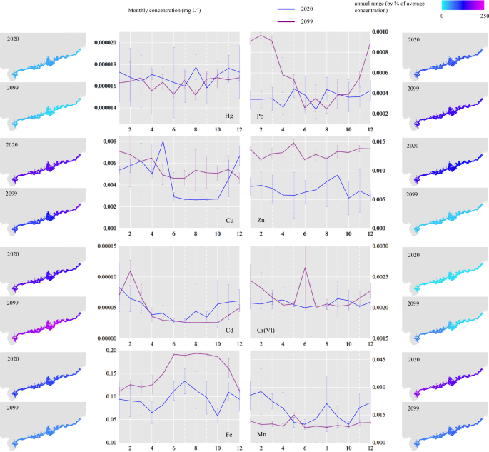 Fig. 4: The monthly variation of metal concentrations in the aqueous phase of the study area.