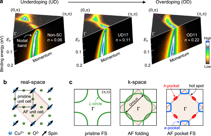 Fig. 1: Electronic structure and antiferromagnetic (AF) band reconstruction of electron-doped cuprates.