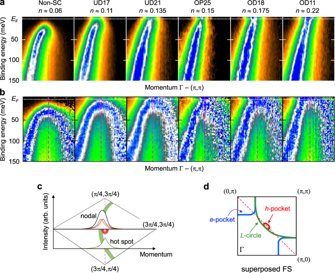 Fig. 2: Doping evolution of the nodal band in PLCCO.