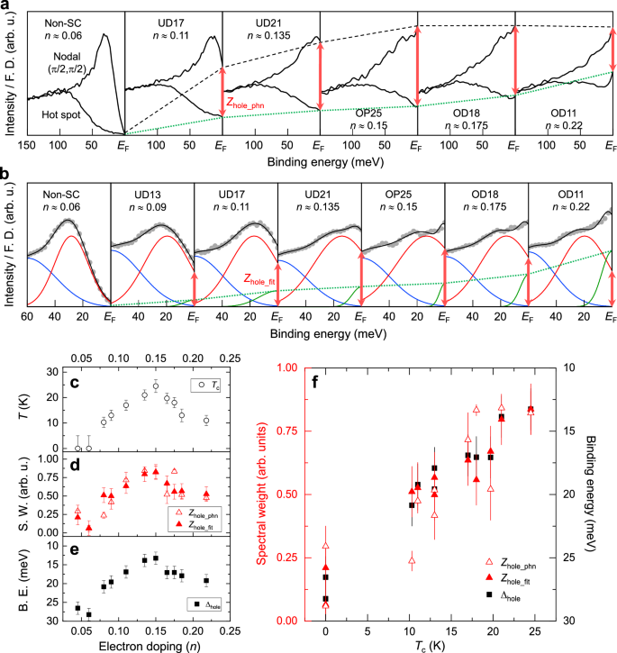 Fig. 3: Correlation between the Fermi hole pocket and superconductivity.