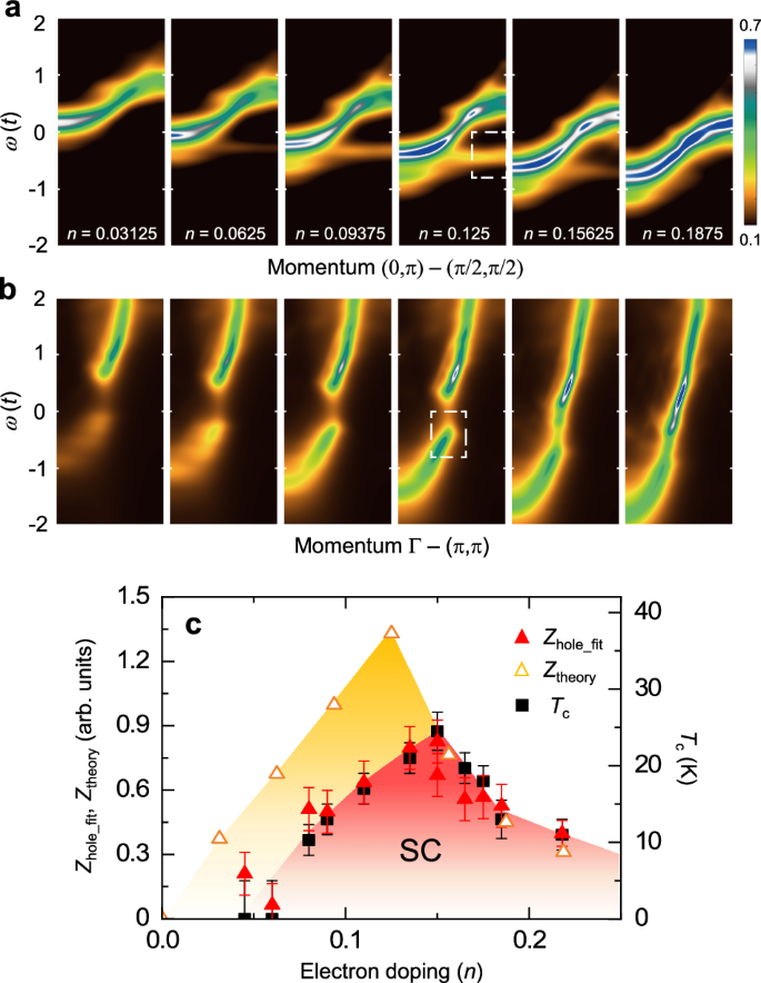 Fig. 4: Numerically calculated electronic structures of PLCCO based on cluster perturbation theory (CPT).