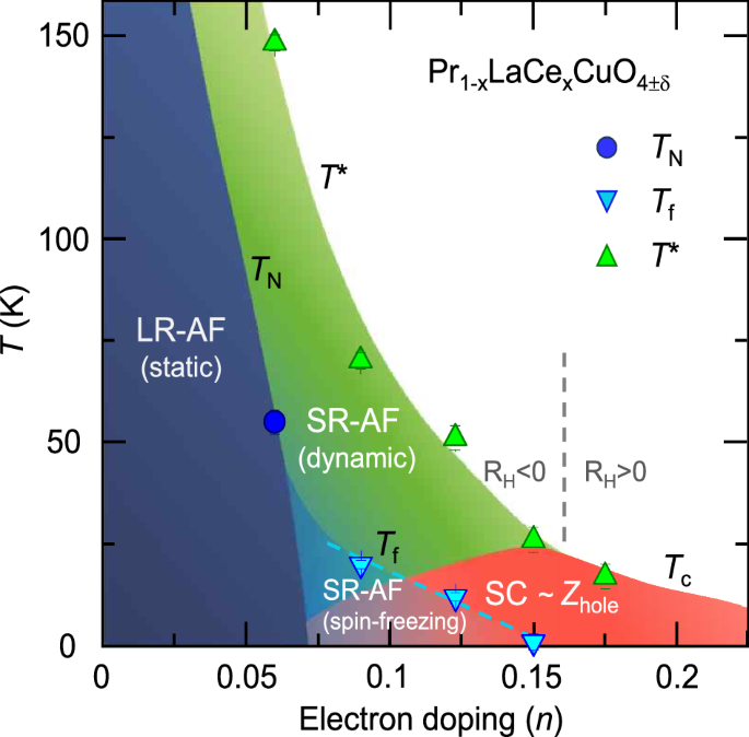 Fig. 6: Electronic, magnetic, and SC phase diagram of PLCCO.