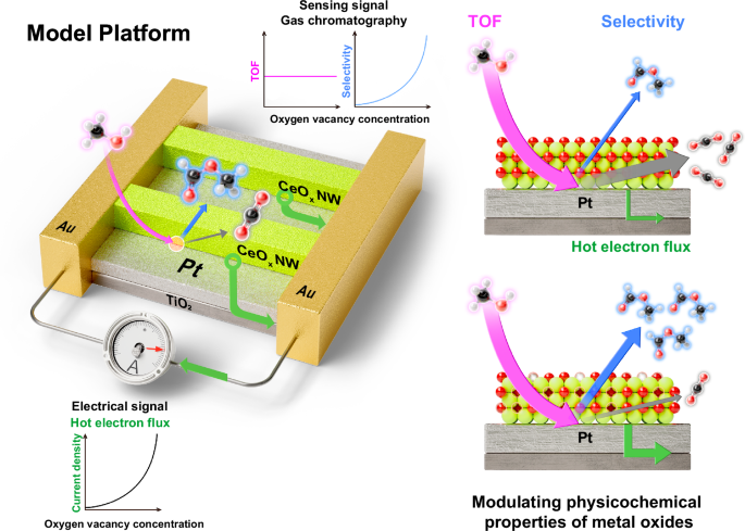 Fig. 1: Schematic illustration of a model heterogeneous platform composed of CeOx nanowire arrays with modulated physicochemical properties on Pt catalysts (CeOx/Pt) for an accurate analysis of their role and influence on methyl formate (MF) selectivity toward methanol oxidation reaction (MOR).