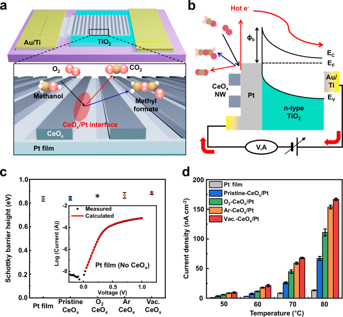 Fig. 3: Detection of hot electrons generated on CeOx/Pt nanodiodes.