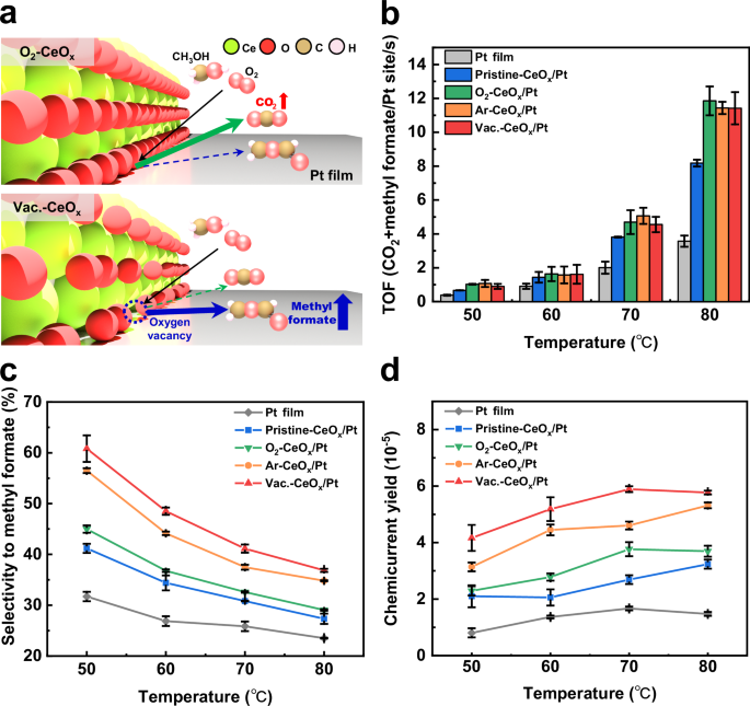 Fig. 4: Catalytic selectivity and chemicurrent yield of CeOx/Pt nanodiodes.