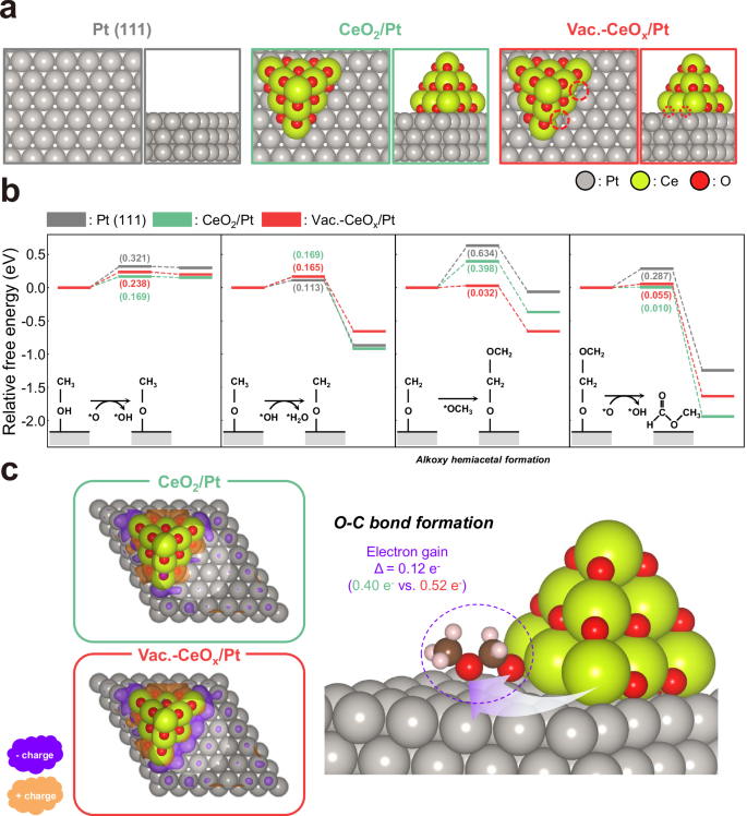 Fig. 5: DFT calculation results of methanol oxidation reactions for Pt(111), CeO2/Pt, and Vac.-CeOx/Pt.
