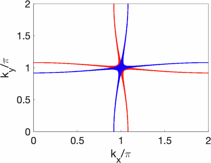 Fig. 2: Density of states is concentrated near the band crossing point (π,&nbsp;π), where the two bands are shown in different colors.