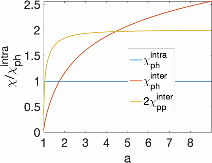 Fig. 5: Susceptibilities 
                        
                          
                        
                        $${\chi }_{pp}^{inter}$$
                        
                          
                            
                              χ
                            
                            
                              p
                              p
                            
                            
                              i
                              n
                              t
                              e
                              r
                            
                          
                        
                      , 
                        
                          
                        
                        $${\chi }_{ph}^{inter}$$
                        
                          
                            
                              χ
                            
                            
                              p
                              h
                            
                            
                              i
                              n
                              t
                              e
                              r
                            
                          
                        
                       and 
                        
                          
                        
                        $${\chi }_{ph}^{intra}$$
                        
                          
                            
                              χ
                            
                            
                              p
                              h
                            
                            
                              i
                              n
                              t
                              r
                              a
                            
                          
                        
                      , normalized with respect to 
                        
                          
                        
                        $${\chi }_{ph}^{intra}$$
                        
                          
                            
                              χ
                            
                            
                              p
                              h
                            
                            
                              i
                              n
                              t
                              r
                              a
                            
                          
                        
                      , with tx&nbsp;=&nbsp;ty and 
                        
                          
                        
                        $$a\equiv \frac{\sqrt{{t}_{4}^{2}+{t}_{5}^{2}}}{2{t}_{x}}$$
                        
                          a
                          ≡
                          
                            
                              
                                
                                  
                                    
                                      t
                                    
                                    
                                      4
                                    
                                    
                                      2
                                    
                                  
                                  +
                                  
                                    
                                      t
                                    
                                    
                                      5
                                    
                                    
                                      2
                                    
                                  
                                
                              
                            
                            
                              2
                              
                                
                                  t
                                
                                
                                  x
                                
                              
                            
                          
                        
                      .
